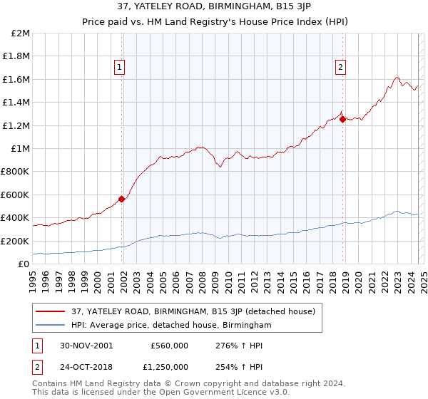 37, YATELEY ROAD, BIRMINGHAM, B15 3JP: Price paid vs HM Land Registry's House Price Index