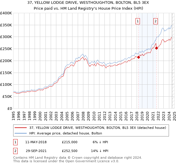 37, YELLOW LODGE DRIVE, WESTHOUGHTON, BOLTON, BL5 3EX: Price paid vs HM Land Registry's House Price Index