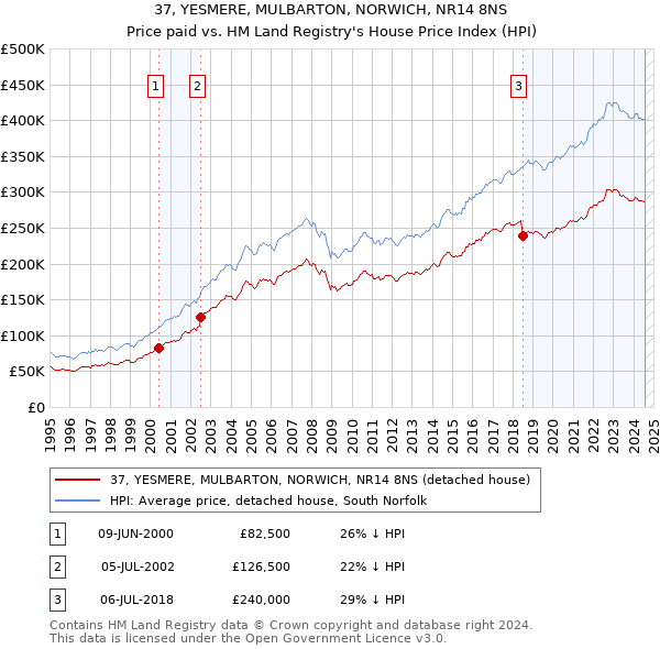 37, YESMERE, MULBARTON, NORWICH, NR14 8NS: Price paid vs HM Land Registry's House Price Index