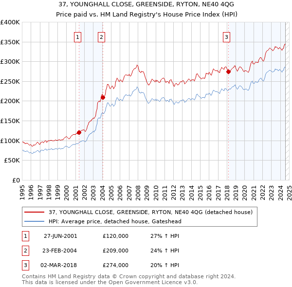 37, YOUNGHALL CLOSE, GREENSIDE, RYTON, NE40 4QG: Price paid vs HM Land Registry's House Price Index