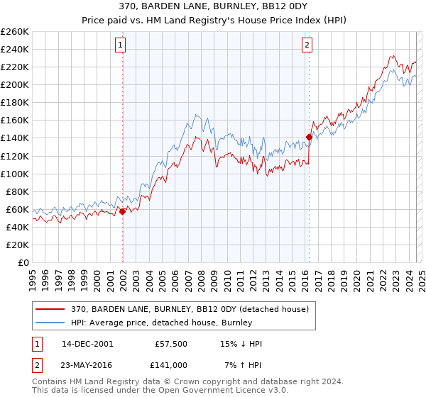 370, BARDEN LANE, BURNLEY, BB12 0DY: Price paid vs HM Land Registry's House Price Index