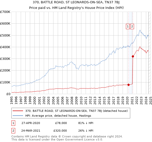 370, BATTLE ROAD, ST LEONARDS-ON-SEA, TN37 7BJ: Price paid vs HM Land Registry's House Price Index