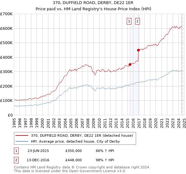 370, DUFFIELD ROAD, DERBY, DE22 1ER: Price paid vs HM Land Registry's House Price Index