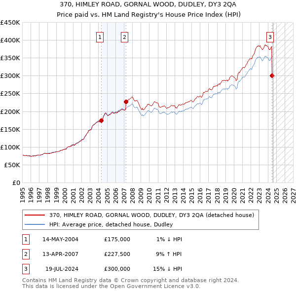 370, HIMLEY ROAD, GORNAL WOOD, DUDLEY, DY3 2QA: Price paid vs HM Land Registry's House Price Index