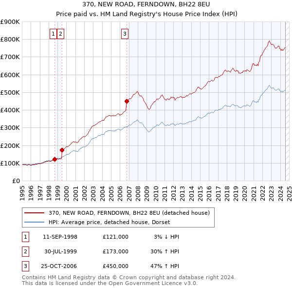 370, NEW ROAD, FERNDOWN, BH22 8EU: Price paid vs HM Land Registry's House Price Index