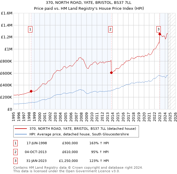 370, NORTH ROAD, YATE, BRISTOL, BS37 7LL: Price paid vs HM Land Registry's House Price Index