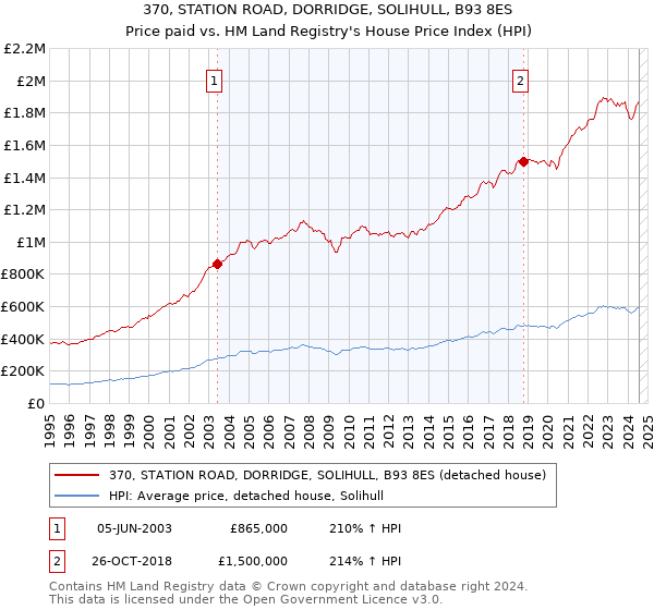 370, STATION ROAD, DORRIDGE, SOLIHULL, B93 8ES: Price paid vs HM Land Registry's House Price Index