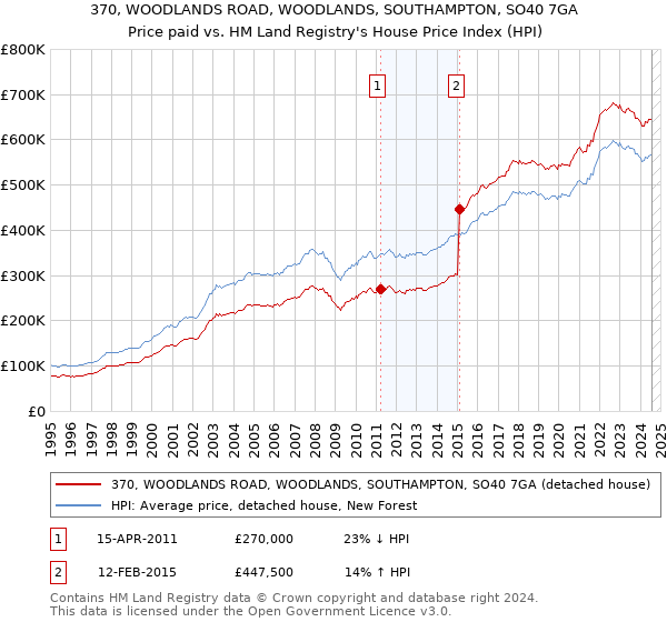 370, WOODLANDS ROAD, WOODLANDS, SOUTHAMPTON, SO40 7GA: Price paid vs HM Land Registry's House Price Index