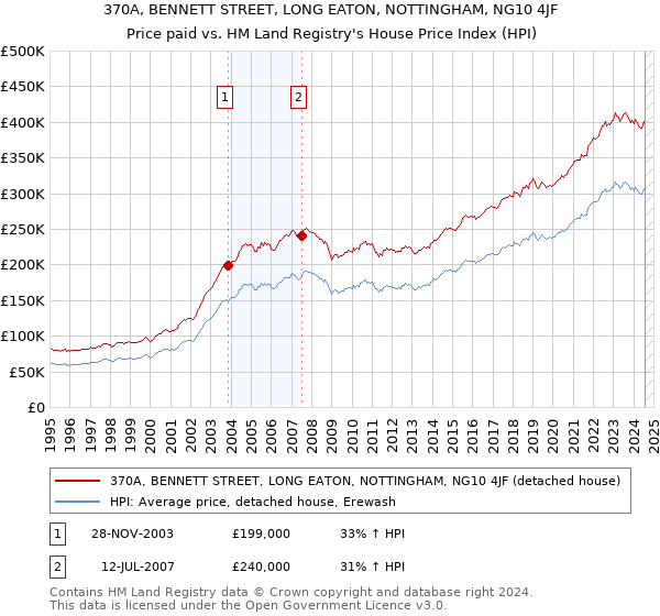 370A, BENNETT STREET, LONG EATON, NOTTINGHAM, NG10 4JF: Price paid vs HM Land Registry's House Price Index