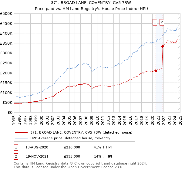 371, BROAD LANE, COVENTRY, CV5 7BW: Price paid vs HM Land Registry's House Price Index