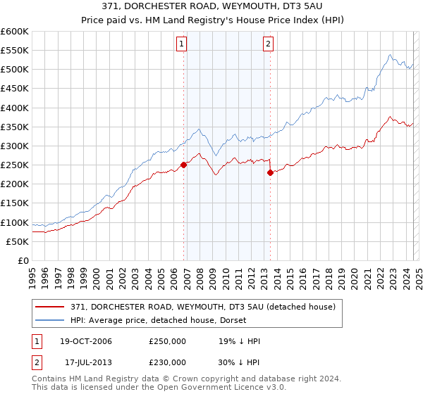 371, DORCHESTER ROAD, WEYMOUTH, DT3 5AU: Price paid vs HM Land Registry's House Price Index