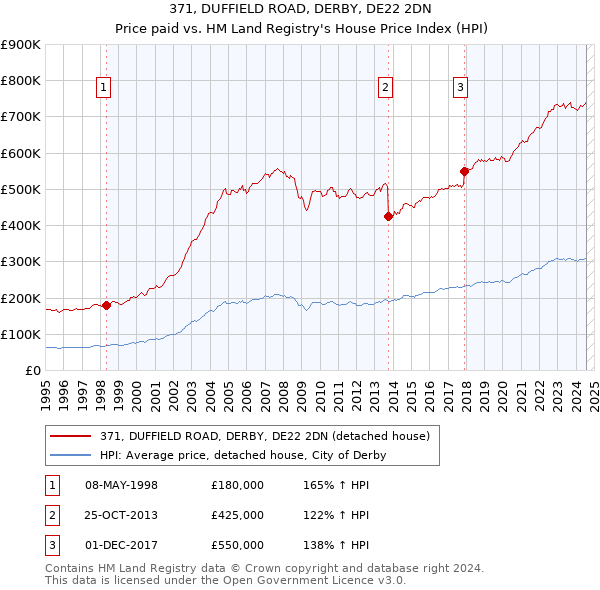 371, DUFFIELD ROAD, DERBY, DE22 2DN: Price paid vs HM Land Registry's House Price Index