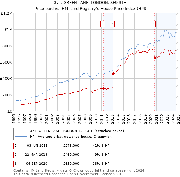 371, GREEN LANE, LONDON, SE9 3TE: Price paid vs HM Land Registry's House Price Index