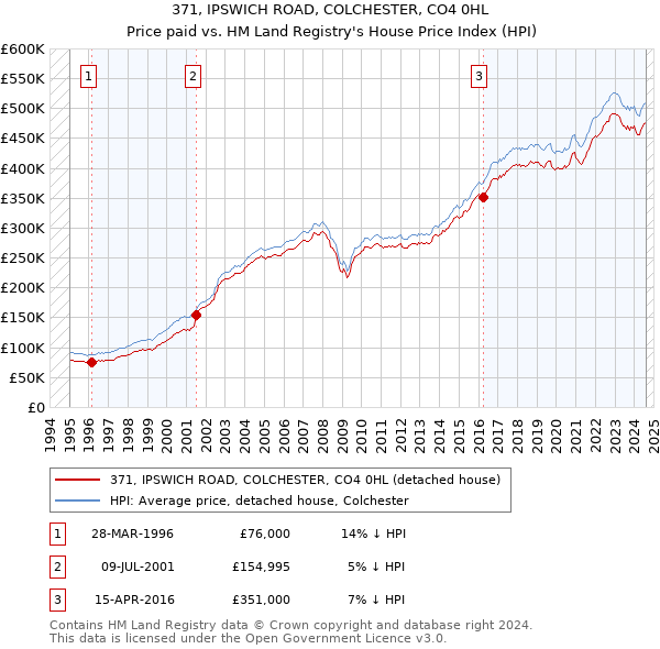 371, IPSWICH ROAD, COLCHESTER, CO4 0HL: Price paid vs HM Land Registry's House Price Index