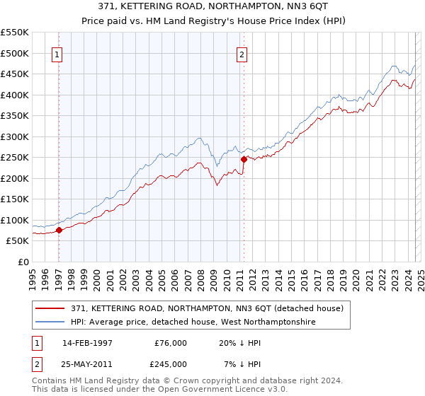 371, KETTERING ROAD, NORTHAMPTON, NN3 6QT: Price paid vs HM Land Registry's House Price Index