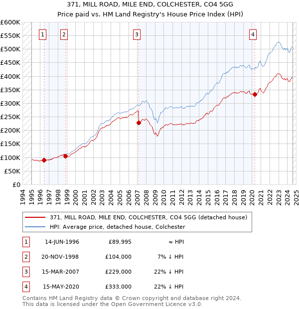 371, MILL ROAD, MILE END, COLCHESTER, CO4 5GG: Price paid vs HM Land Registry's House Price Index