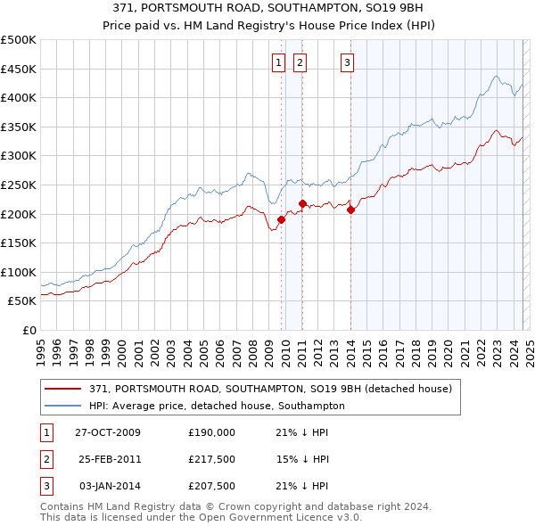 371, PORTSMOUTH ROAD, SOUTHAMPTON, SO19 9BH: Price paid vs HM Land Registry's House Price Index