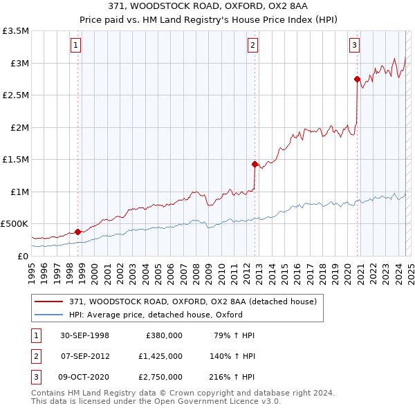 371, WOODSTOCK ROAD, OXFORD, OX2 8AA: Price paid vs HM Land Registry's House Price Index