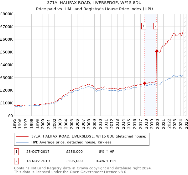 371A, HALIFAX ROAD, LIVERSEDGE, WF15 8DU: Price paid vs HM Land Registry's House Price Index