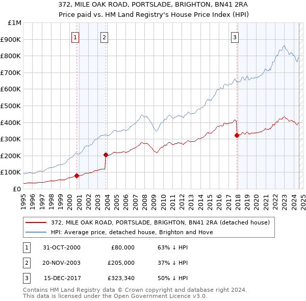 372, MILE OAK ROAD, PORTSLADE, BRIGHTON, BN41 2RA: Price paid vs HM Land Registry's House Price Index