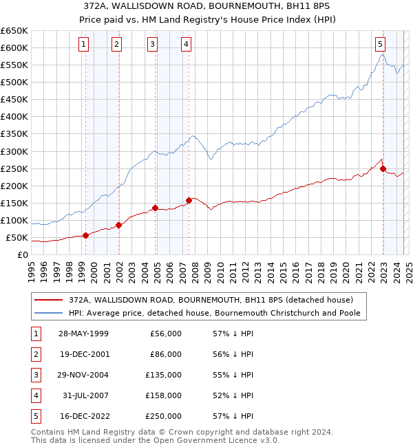 372A, WALLISDOWN ROAD, BOURNEMOUTH, BH11 8PS: Price paid vs HM Land Registry's House Price Index