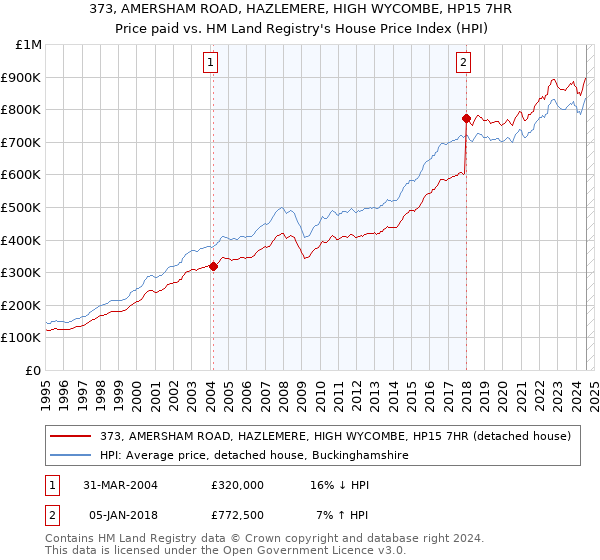 373, AMERSHAM ROAD, HAZLEMERE, HIGH WYCOMBE, HP15 7HR: Price paid vs HM Land Registry's House Price Index