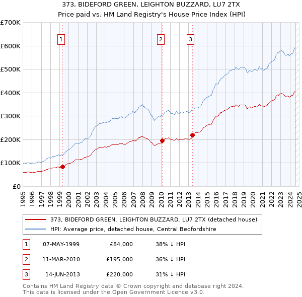 373, BIDEFORD GREEN, LEIGHTON BUZZARD, LU7 2TX: Price paid vs HM Land Registry's House Price Index