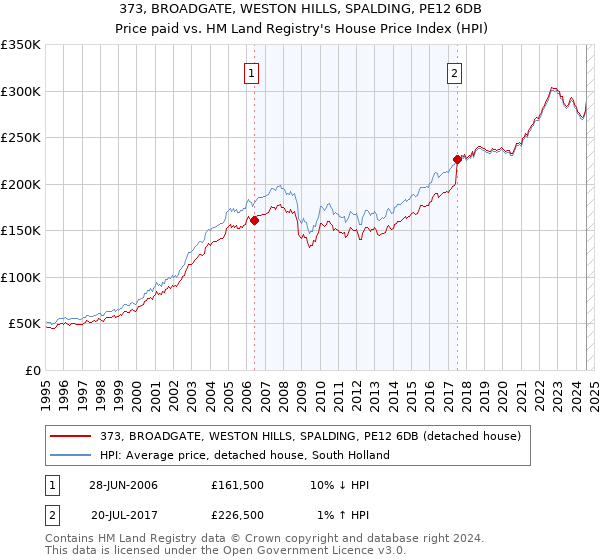 373, BROADGATE, WESTON HILLS, SPALDING, PE12 6DB: Price paid vs HM Land Registry's House Price Index