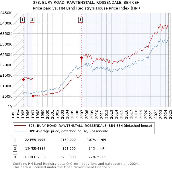 373, BURY ROAD, RAWTENSTALL, ROSSENDALE, BB4 6EH: Price paid vs HM Land Registry's House Price Index