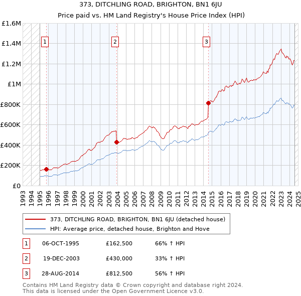 373, DITCHLING ROAD, BRIGHTON, BN1 6JU: Price paid vs HM Land Registry's House Price Index