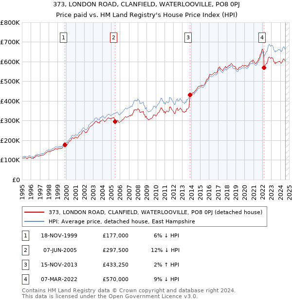 373, LONDON ROAD, CLANFIELD, WATERLOOVILLE, PO8 0PJ: Price paid vs HM Land Registry's House Price Index