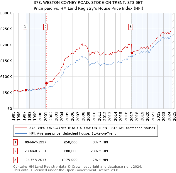 373, WESTON COYNEY ROAD, STOKE-ON-TRENT, ST3 6ET: Price paid vs HM Land Registry's House Price Index