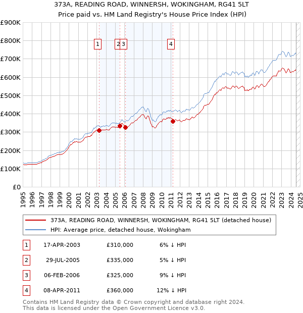 373A, READING ROAD, WINNERSH, WOKINGHAM, RG41 5LT: Price paid vs HM Land Registry's House Price Index