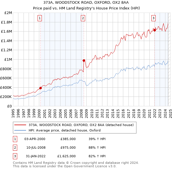 373A, WOODSTOCK ROAD, OXFORD, OX2 8AA: Price paid vs HM Land Registry's House Price Index