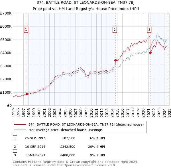 374, BATTLE ROAD, ST LEONARDS-ON-SEA, TN37 7BJ: Price paid vs HM Land Registry's House Price Index