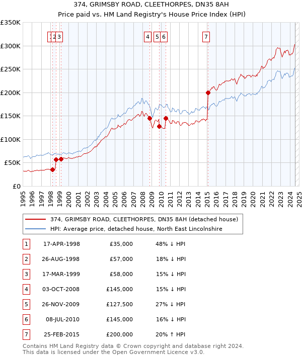 374, GRIMSBY ROAD, CLEETHORPES, DN35 8AH: Price paid vs HM Land Registry's House Price Index