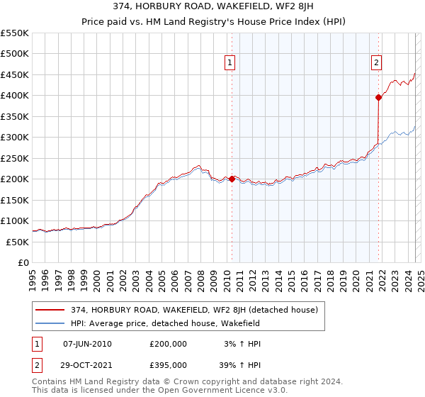 374, HORBURY ROAD, WAKEFIELD, WF2 8JH: Price paid vs HM Land Registry's House Price Index