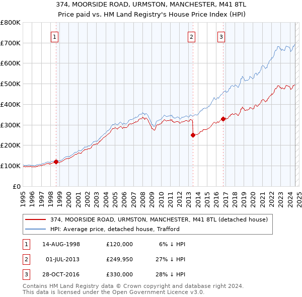 374, MOORSIDE ROAD, URMSTON, MANCHESTER, M41 8TL: Price paid vs HM Land Registry's House Price Index