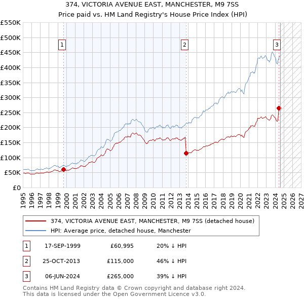 374, VICTORIA AVENUE EAST, MANCHESTER, M9 7SS: Price paid vs HM Land Registry's House Price Index