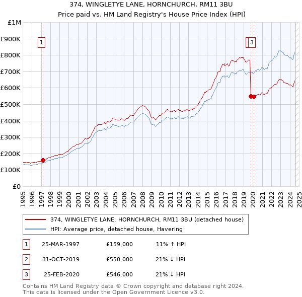 374, WINGLETYE LANE, HORNCHURCH, RM11 3BU: Price paid vs HM Land Registry's House Price Index