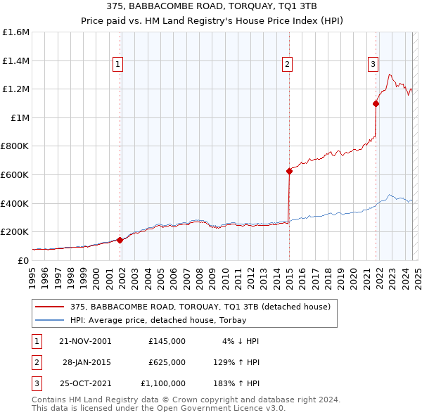 375, BABBACOMBE ROAD, TORQUAY, TQ1 3TB: Price paid vs HM Land Registry's House Price Index