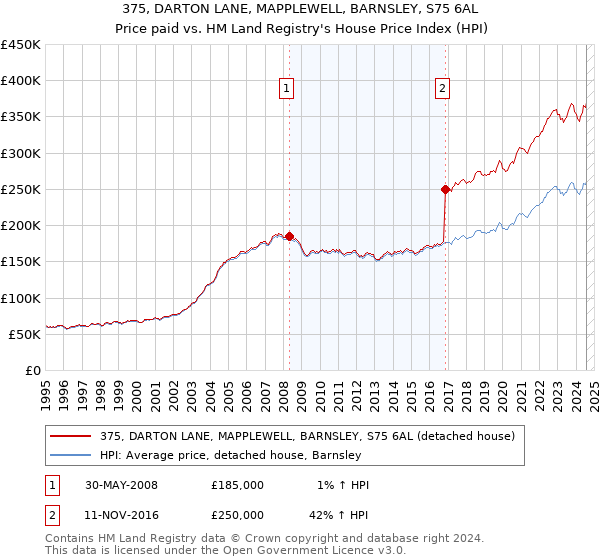 375, DARTON LANE, MAPPLEWELL, BARNSLEY, S75 6AL: Price paid vs HM Land Registry's House Price Index