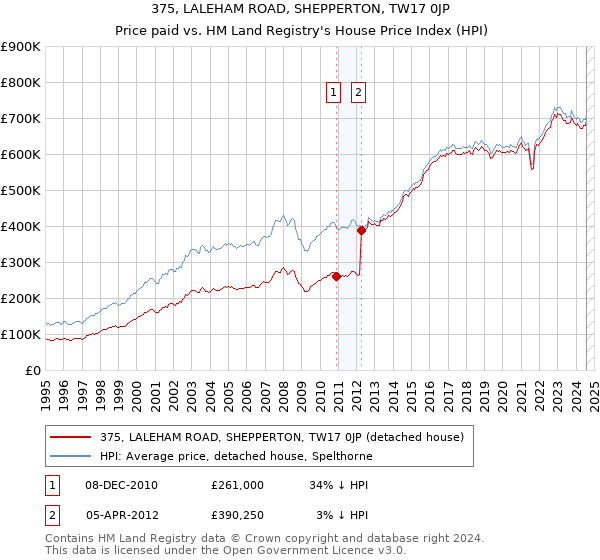 375, LALEHAM ROAD, SHEPPERTON, TW17 0JP: Price paid vs HM Land Registry's House Price Index