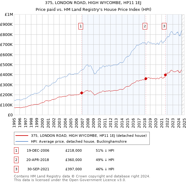 375, LONDON ROAD, HIGH WYCOMBE, HP11 1EJ: Price paid vs HM Land Registry's House Price Index