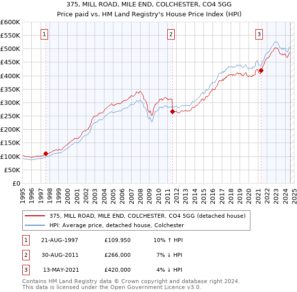 375, MILL ROAD, MILE END, COLCHESTER, CO4 5GG: Price paid vs HM Land Registry's House Price Index