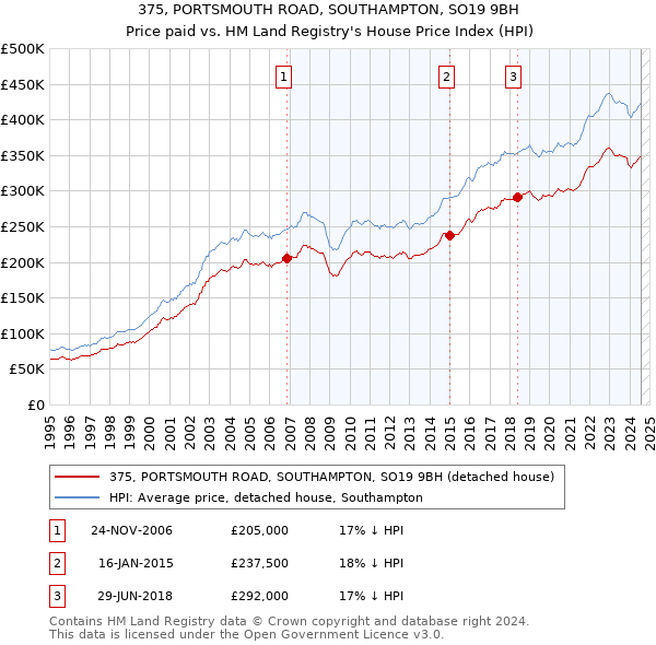 375, PORTSMOUTH ROAD, SOUTHAMPTON, SO19 9BH: Price paid vs HM Land Registry's House Price Index