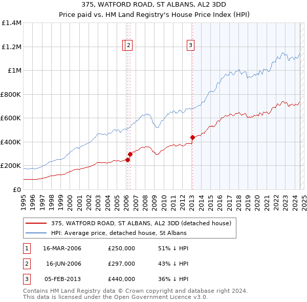 375, WATFORD ROAD, ST ALBANS, AL2 3DD: Price paid vs HM Land Registry's House Price Index