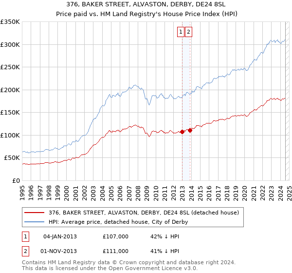 376, BAKER STREET, ALVASTON, DERBY, DE24 8SL: Price paid vs HM Land Registry's House Price Index