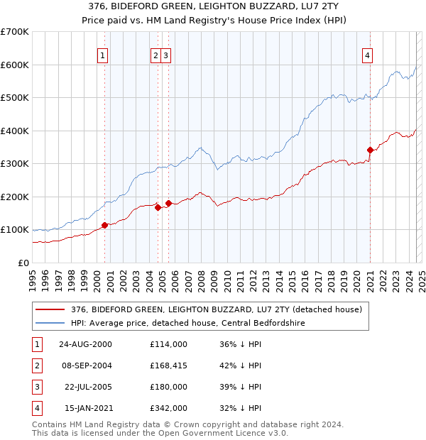 376, BIDEFORD GREEN, LEIGHTON BUZZARD, LU7 2TY: Price paid vs HM Land Registry's House Price Index