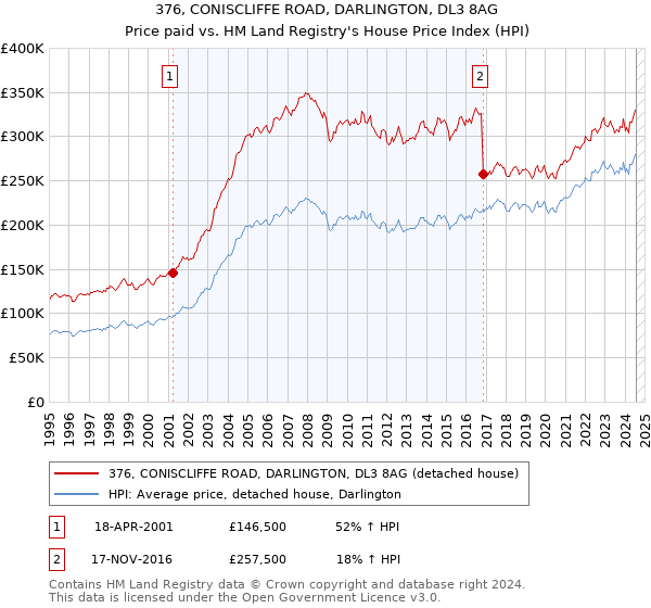 376, CONISCLIFFE ROAD, DARLINGTON, DL3 8AG: Price paid vs HM Land Registry's House Price Index